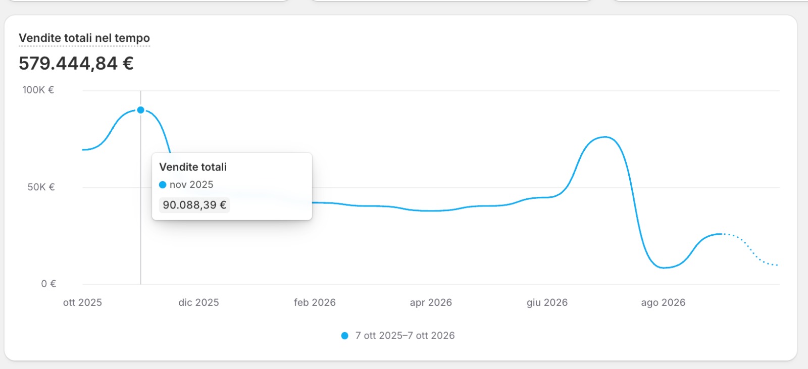 Dashboard vendite